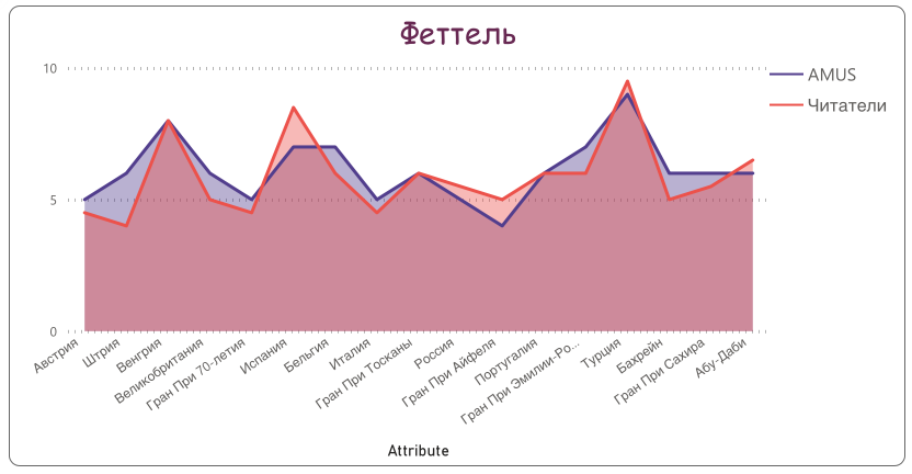 Себастьян Феттель © Гинько Александр