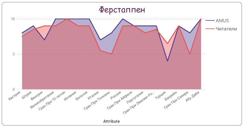 Макс Ферстаппен © Гинько Александр