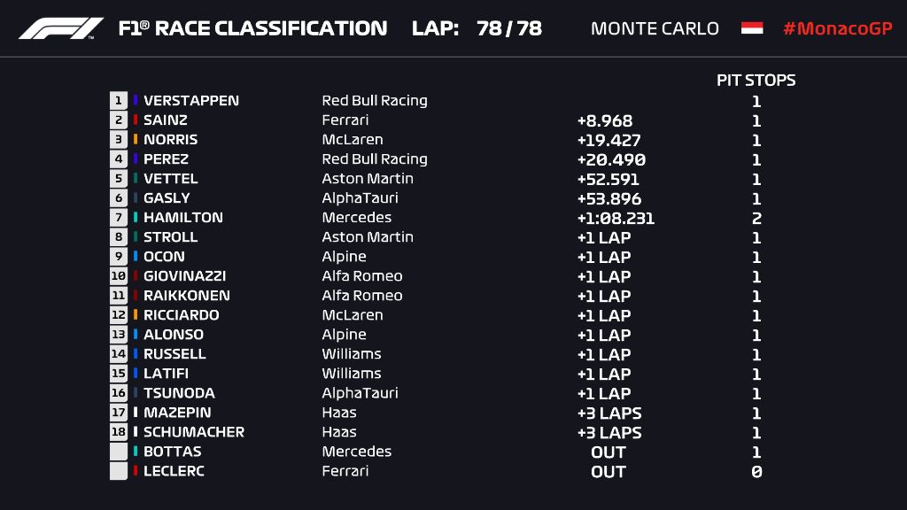 Результаты Гран При Монако © Formula 1