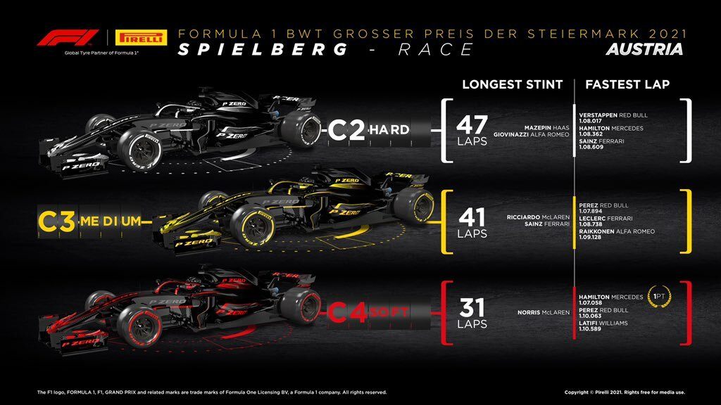 Статистика по шинам на Гран При Штирии © Pirelli