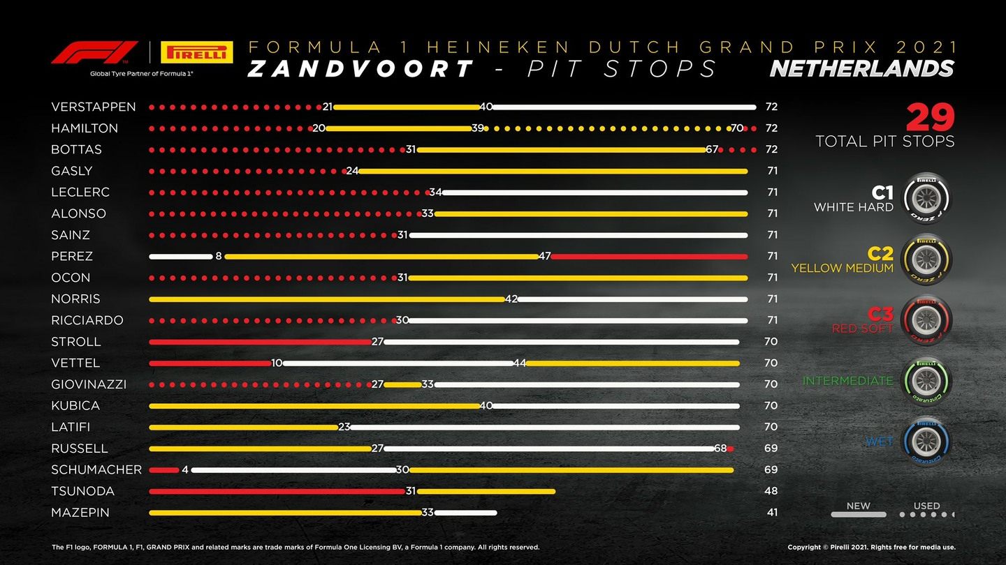 29 пит-стопов на Гран При Нидерландов © Pirelli