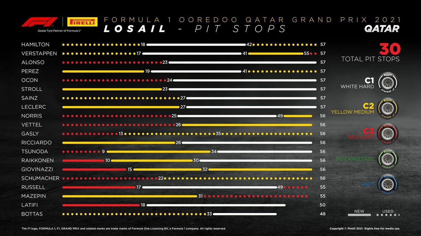 Данные по использованию составов шин на Гран При Катара © Pirelli