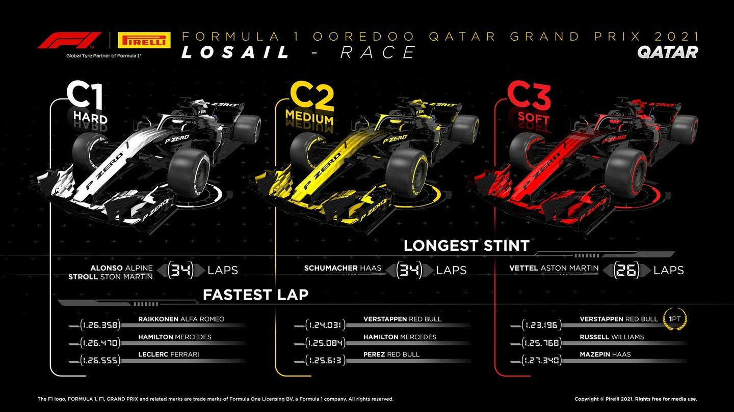 ::Данные по использованию составов шин на Гран При Катара © Pirelli