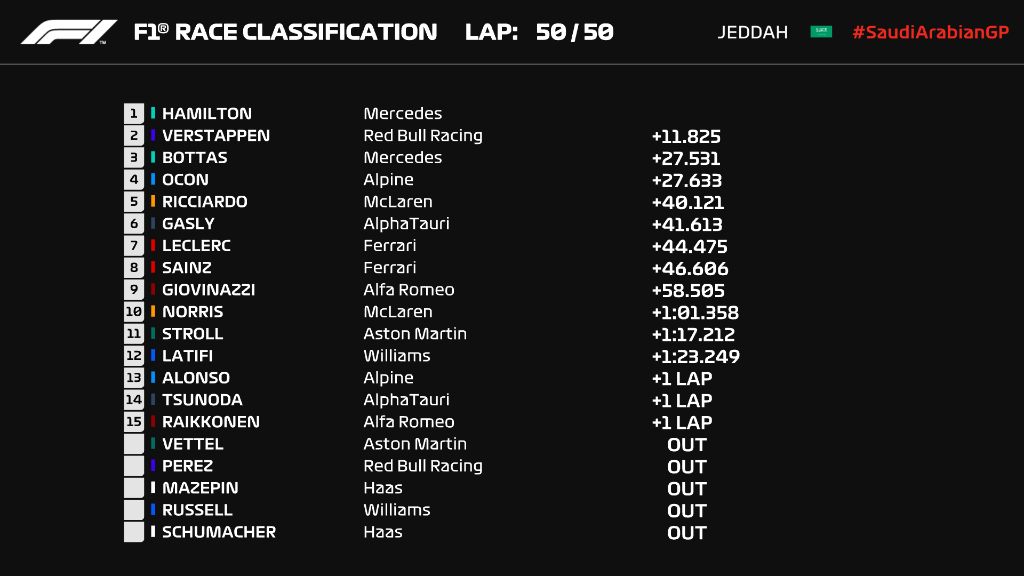 Результаты Гран При Саудовской Аравии © twitter.com/F1