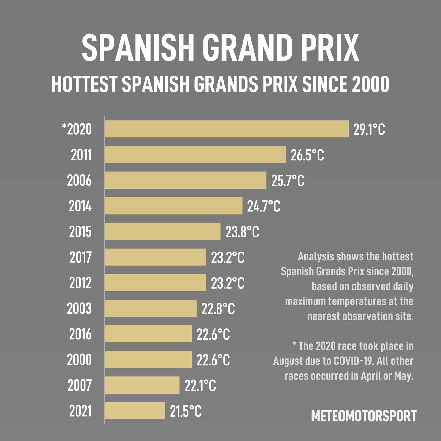 Температура на Гран При Испании с 2000 года © @MeteoMotorsport