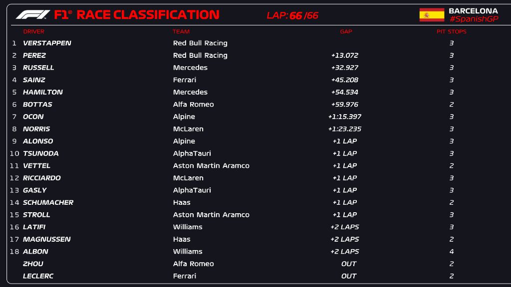 Результаты Гран При Испании © @F1