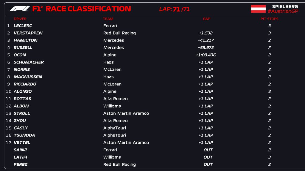 Результаты Гран При Австрии © F1