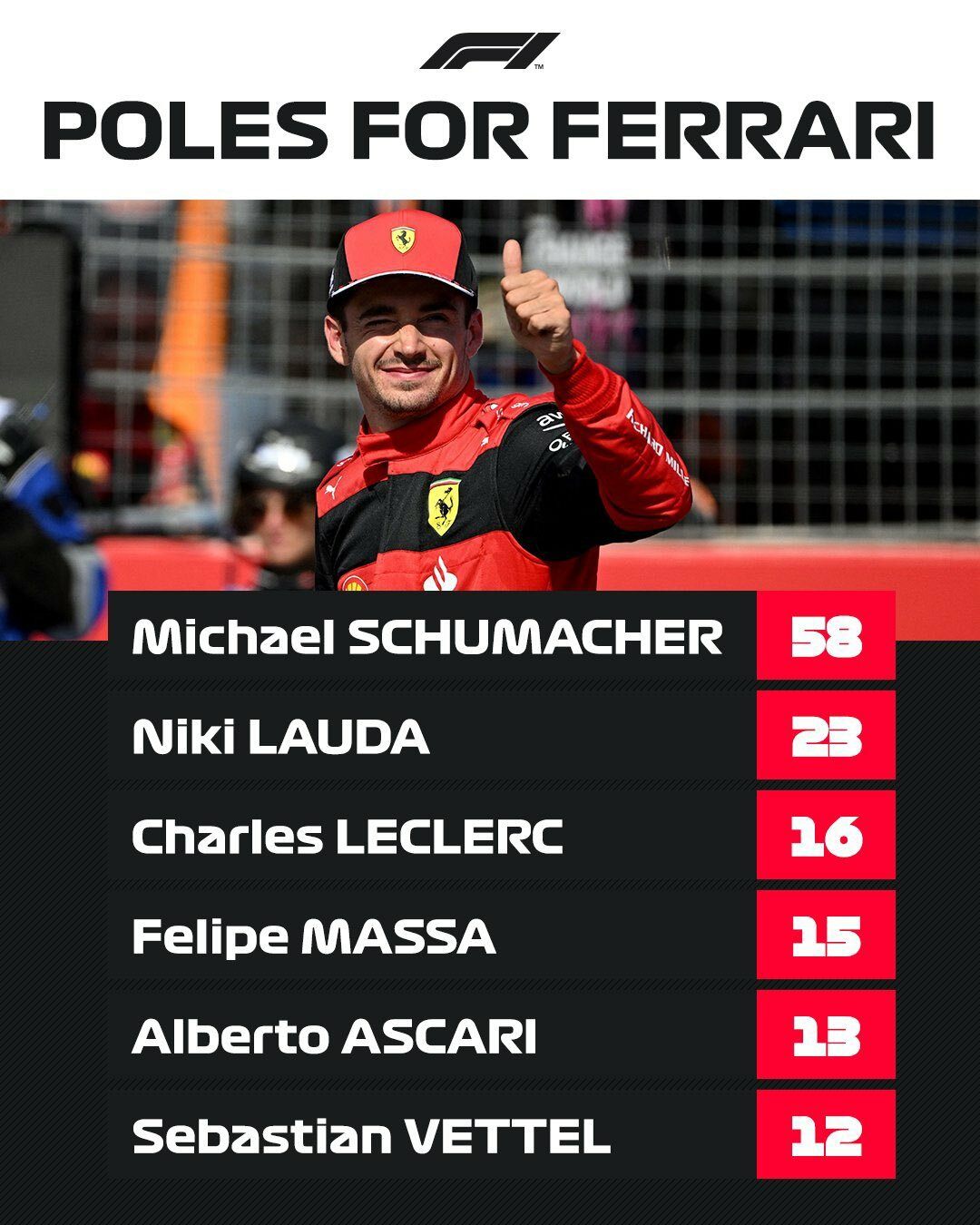 Статистика по поулам за Ferrari © Ferrari