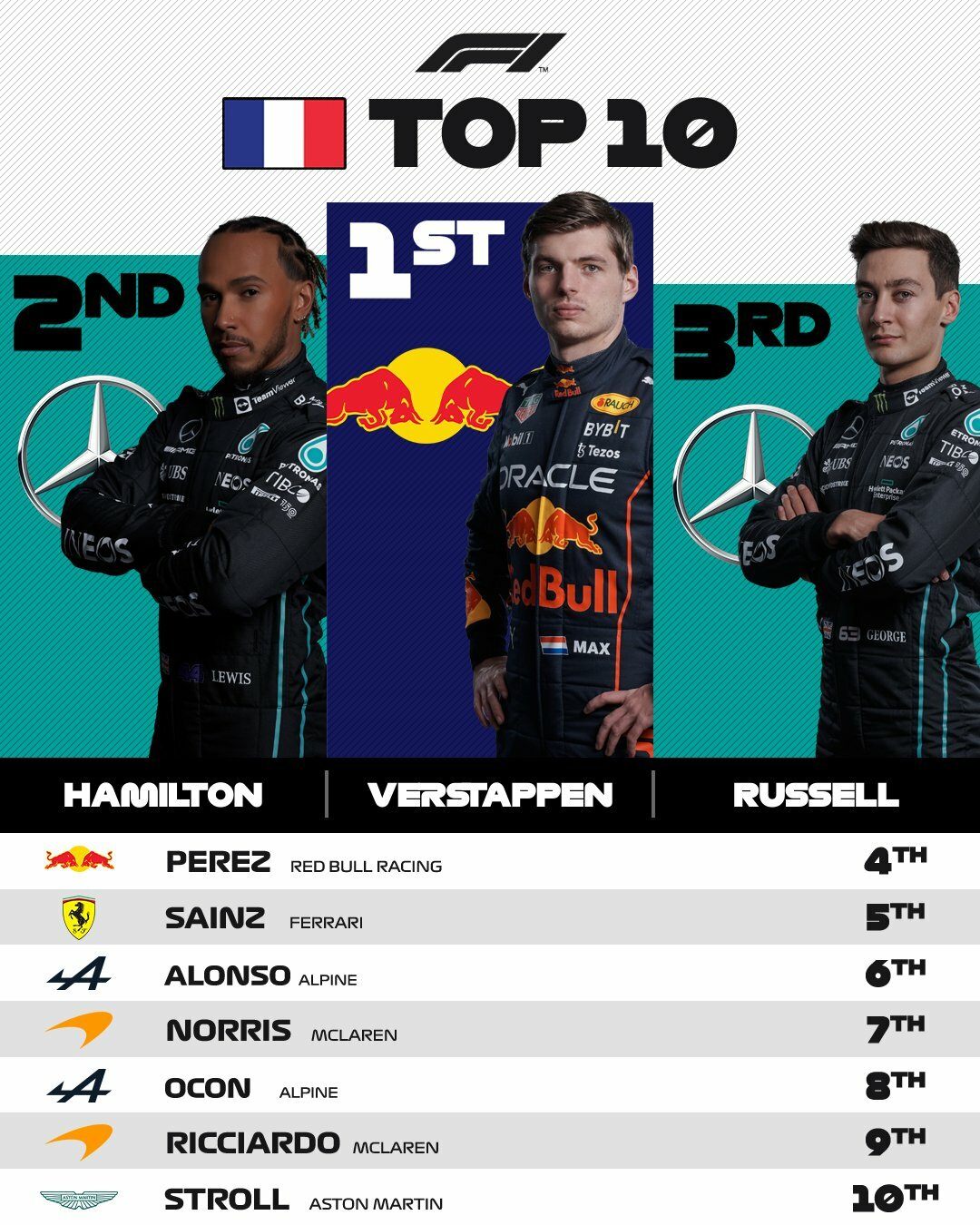Первая десятка на Гран При Франции © F1