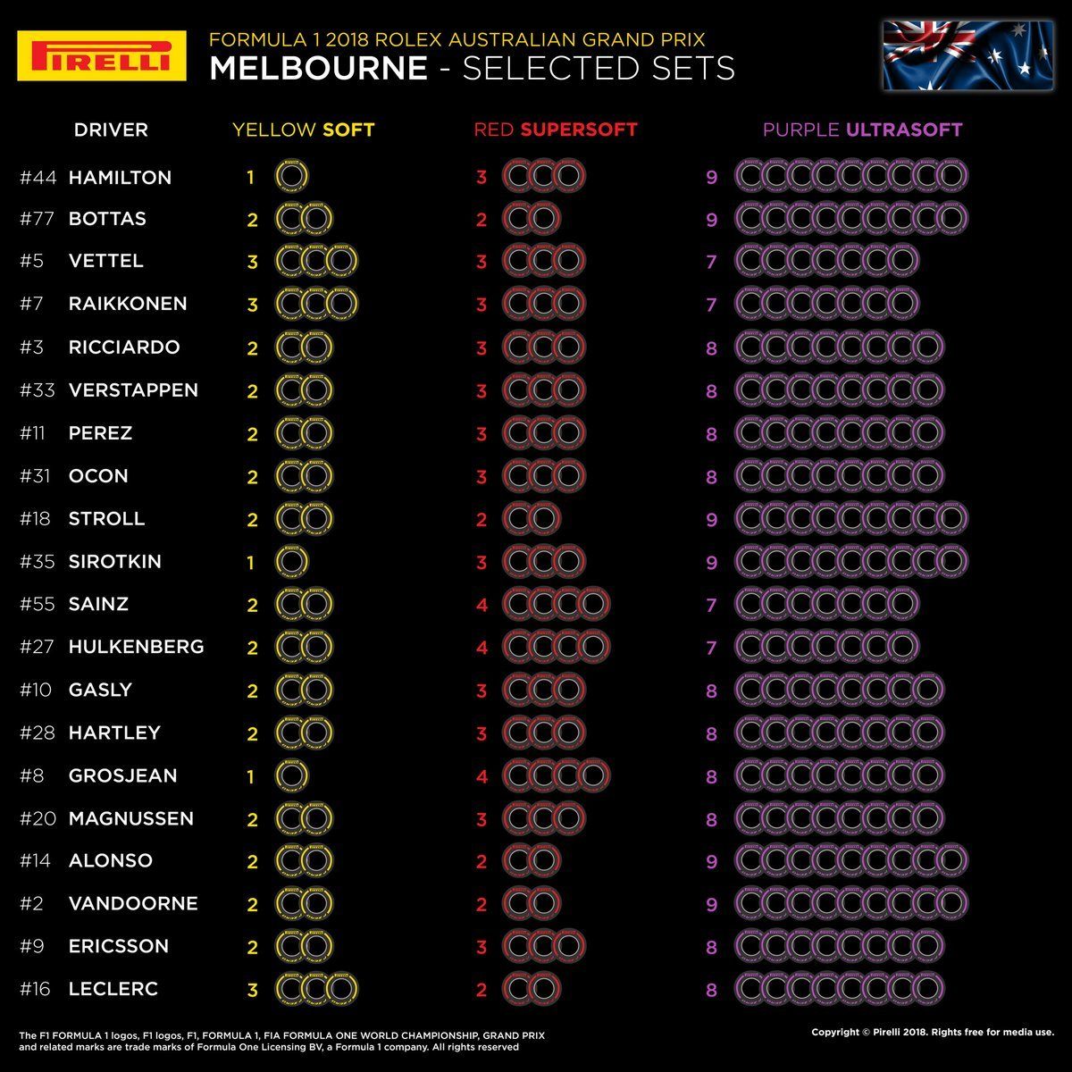 Выбор шин на Гран При Австралии-2018 © Pirelli