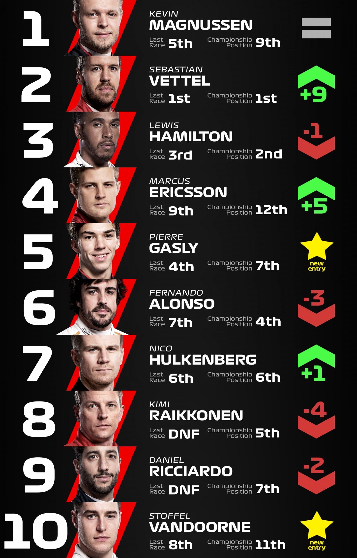 Рейтинг гонщиков после двух первых этапов сезона-2018 © Formula 1