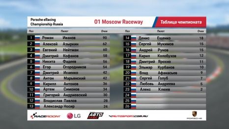 Общий зачет © RaceRoom