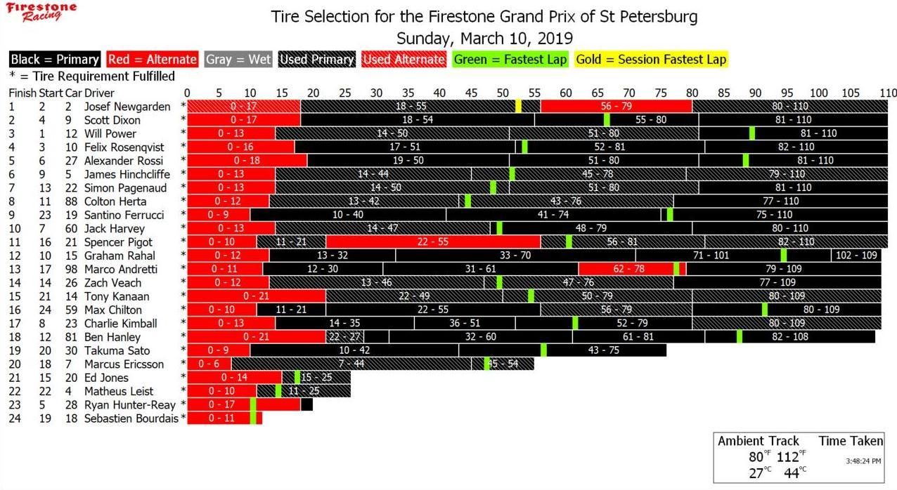 Шинная стратегия Гран-При Сент-Питерсберга © Firestone Racing