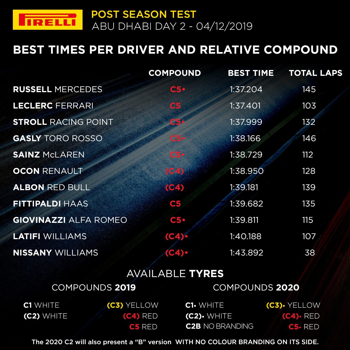 Результаты сессии © Pirelli