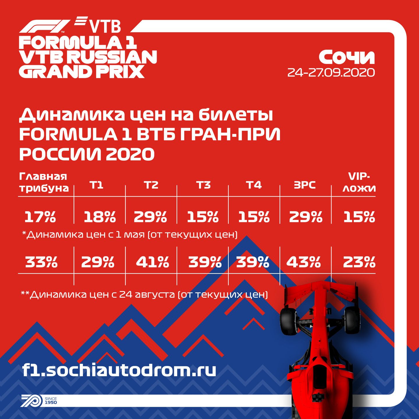 Динамика цен билетов на Гран При России-2020 © Сочи Автодром