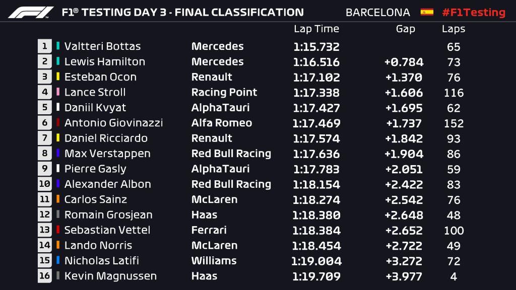 Результаты третьего дня предсезонных тестов в Барселоне © Formula 1