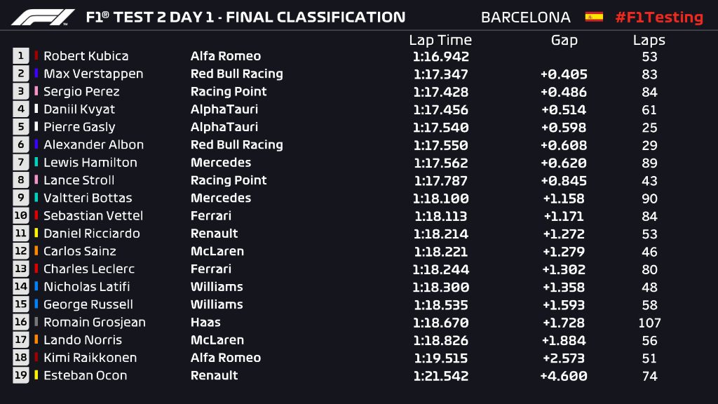 Результаты четвертого дня тестов в Барселоне © Formula 1