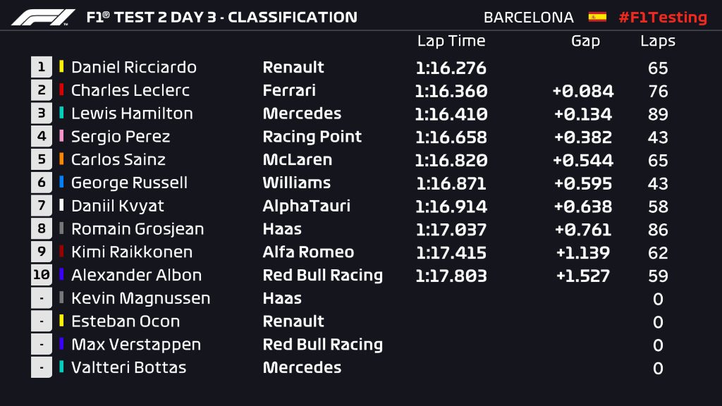 Результаты утренней сессии шестого дня тестов в Барселоне © Formula 1