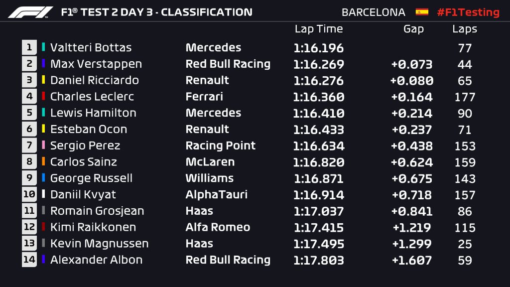 Результаты шестого дня тестов в Барселоне © Formula 1