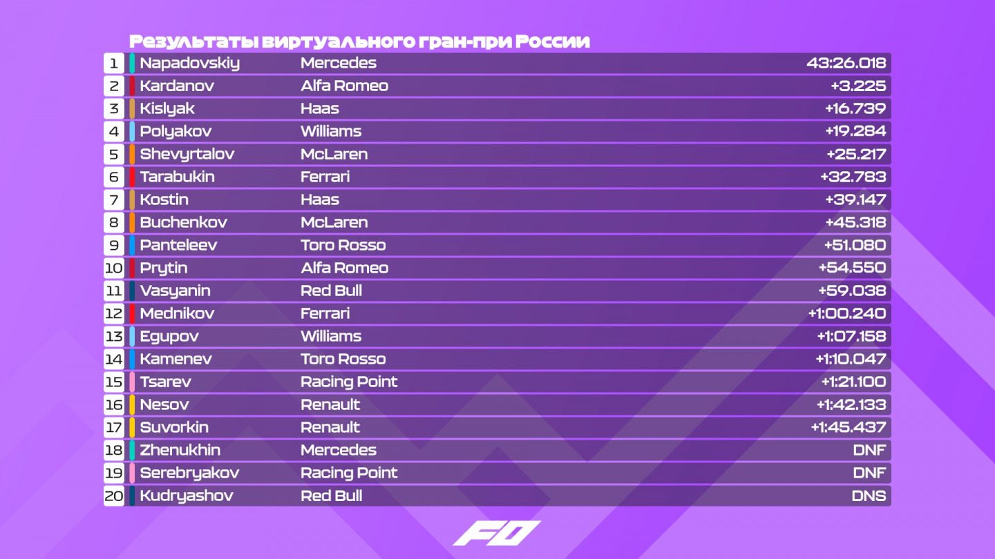 Результаты виртуального Гран При России © vk.com/formulazerof1