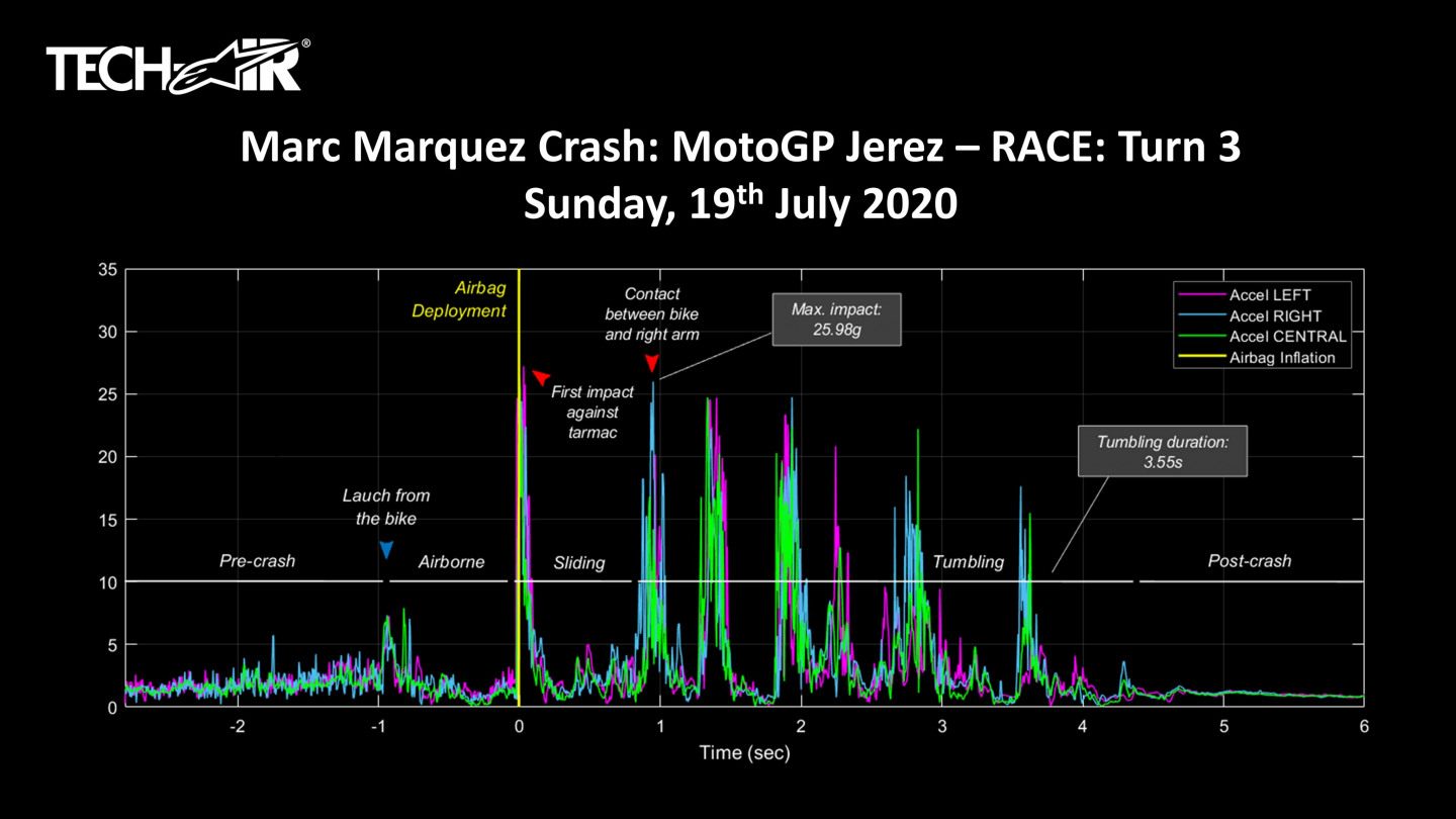 Хронология падения Марка Маркеса в Хересе © MotoGP / Alpinestars