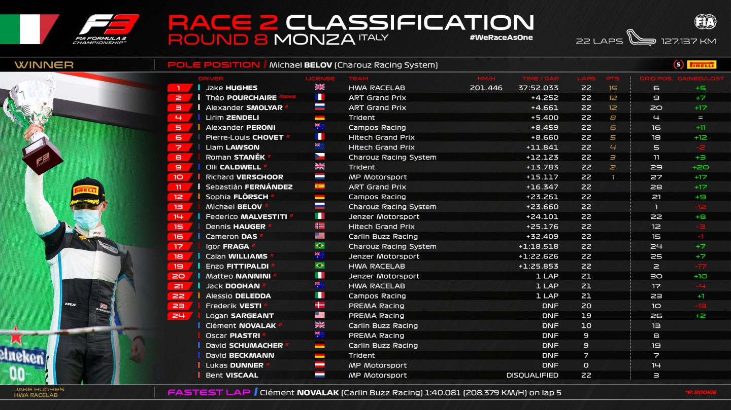 Скорректированные результаты второй гонки Формулы 3 в Монце © FIA Formula 3