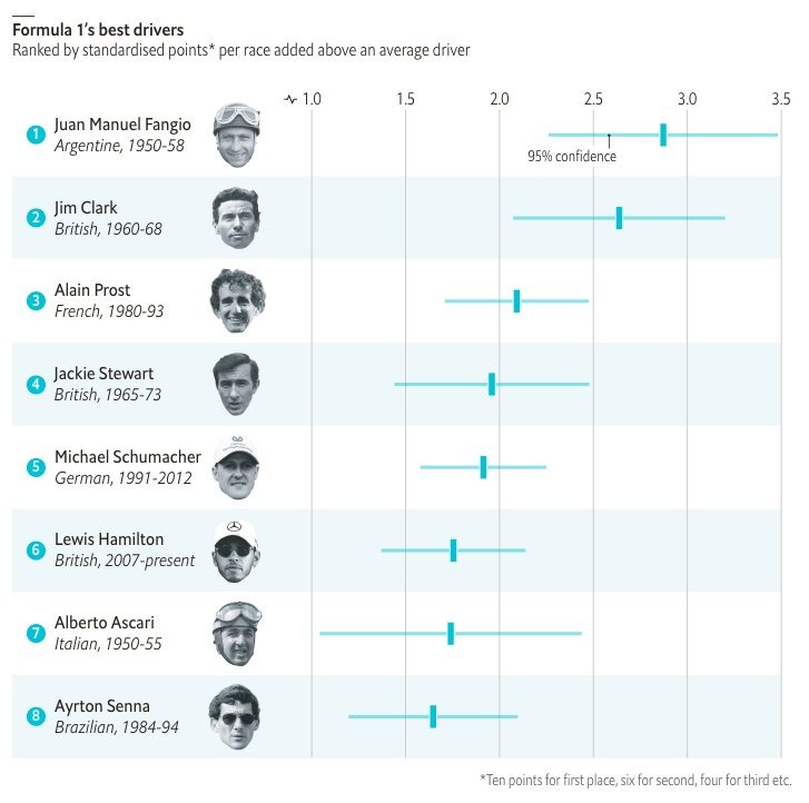 The Economist определил лучшего гонщика в истории на основе математической модели