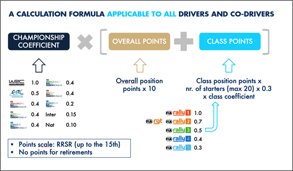 Система подсчета очков в глобальным рейтинге раллистов © FIA