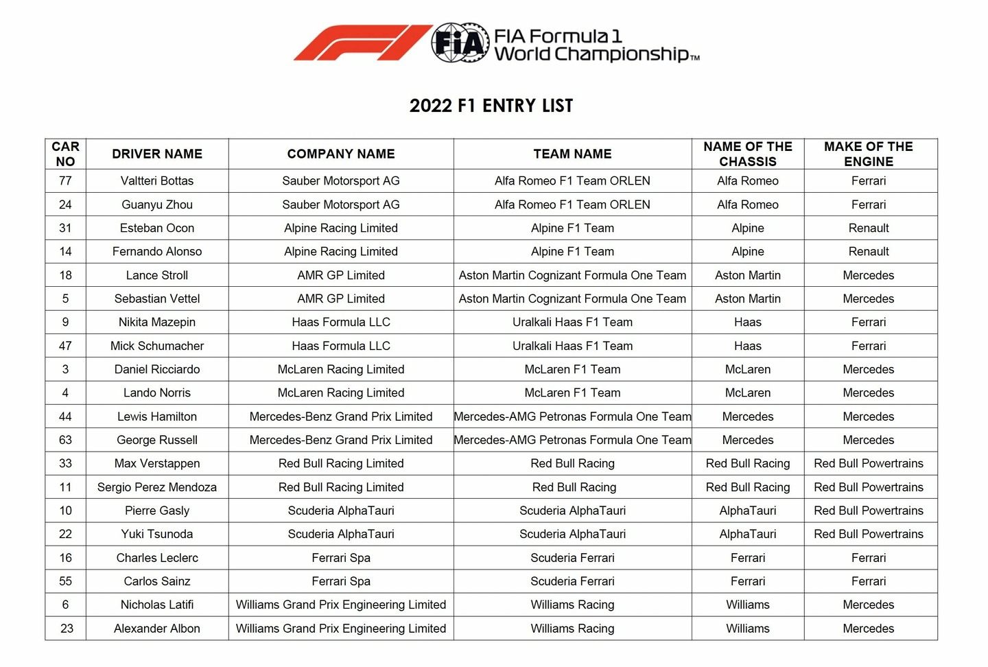 Заявочный лист на сезон Формулы 1 2022 года © FIA