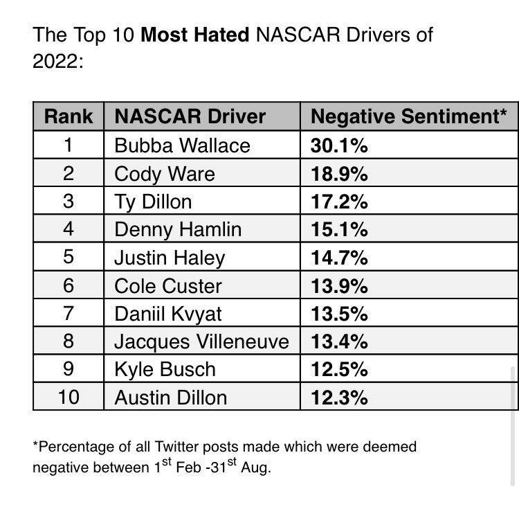 Топ-10 самых ненавистных гонщиков NASCAR © @JennaFryer