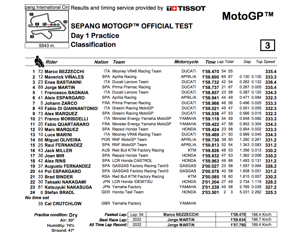 Протокол первого дня тестов © MotoGP