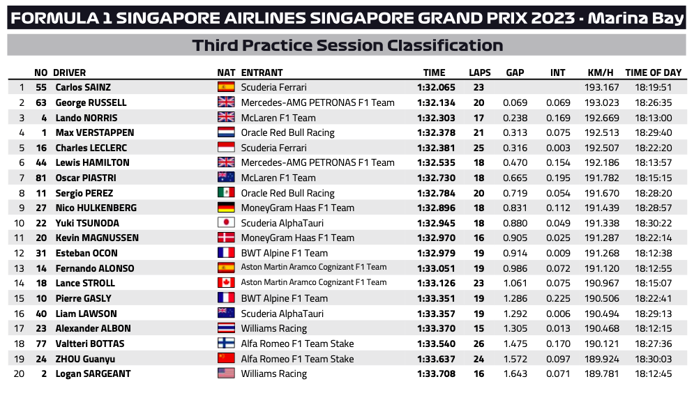Результаты третьей тренировки в Сингапуре © FIA