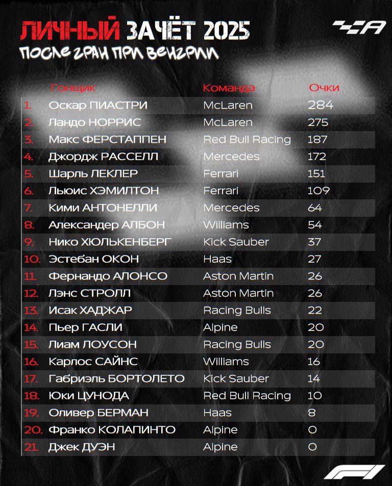 Личный зачет после 14-ти из 24-х гонок Формулы 1 2025 года © Autosport.com.ru