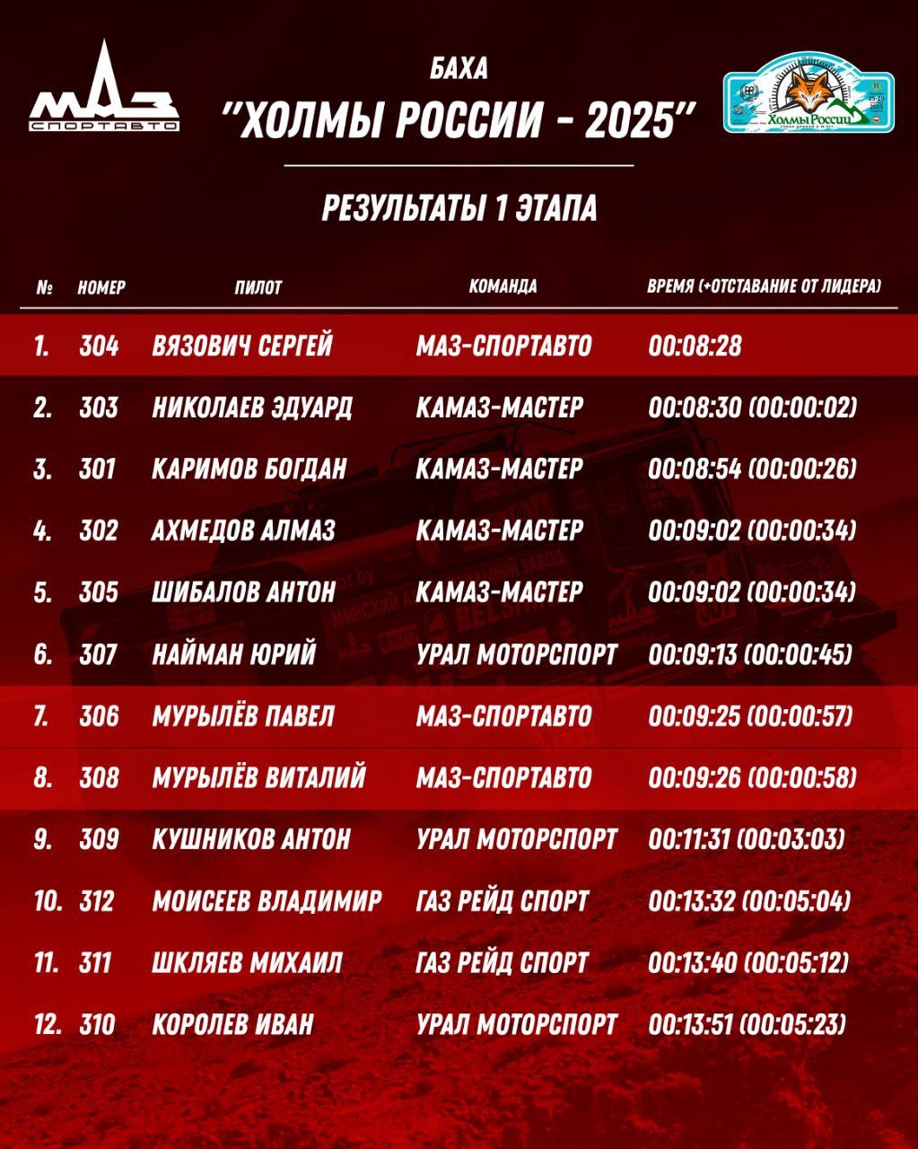 Результаты пролога бахи «Холмы России-2025» © МАЗ-СПОРТавто