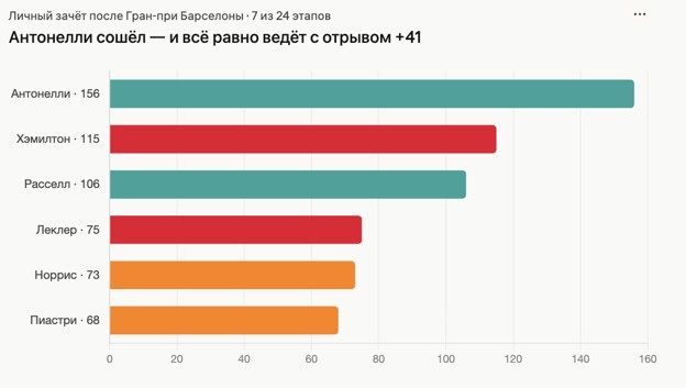 © Положение в чемпионате