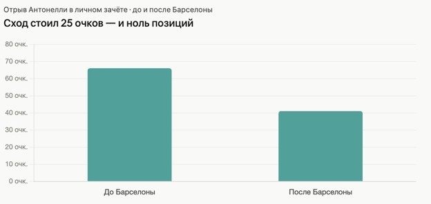 Сколько очков потерял Антонелли © Соцсети
